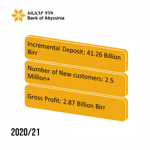 አቢሲንያ ባንክ በ2020/21 በጀት ዓመት በታሪኩ ከፍተኛ የሆነውን የ2.87 ቢልዮን ብር ትርፍ አስመዘገበ!