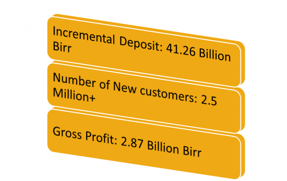 አቢሲንያ ባንክ በ2020/21 በጀት ዓመት በታሪኩ ከፍተኛ የሆነውን የ2.87 ቢልዮን ብር ትርፍ አስመዘገበ!